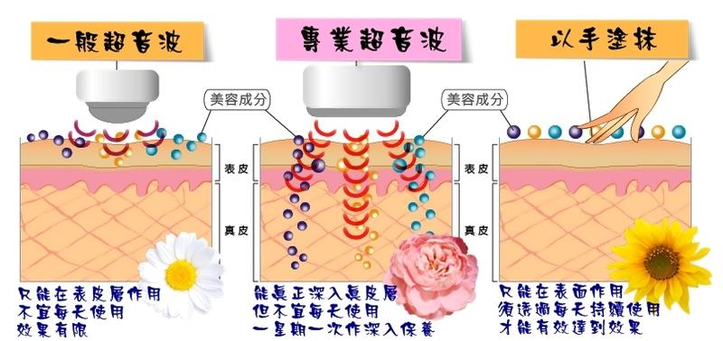 超音波導入儀_肌膚穿透性比較.jpg
